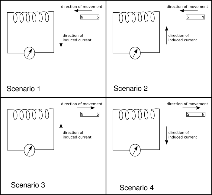Lenz's Law Lenz's Law